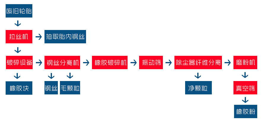 廢舊輪胎處理工藝流程