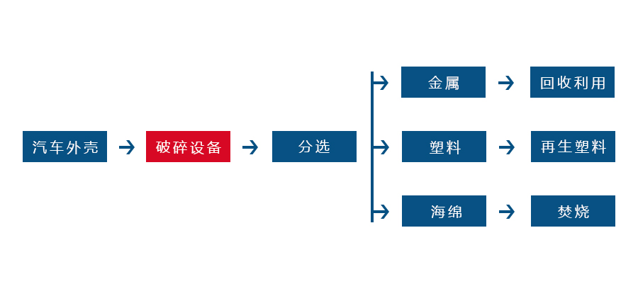 廢舊金屬粉碎工藝流程圖