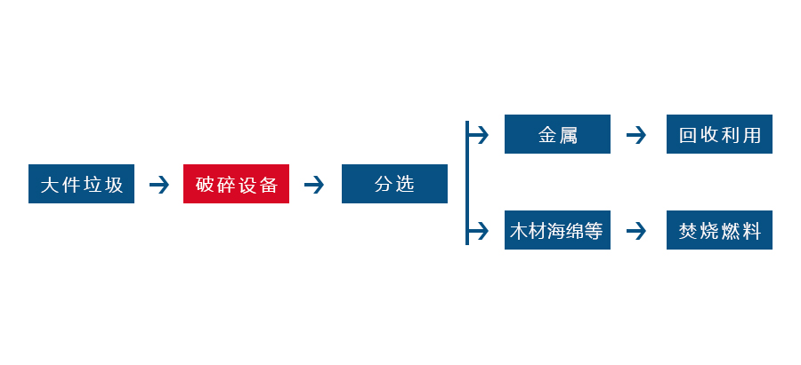 街道垃圾粉碎機(jī)粉碎流程圖