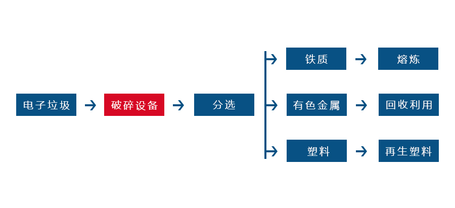 電子垃圾破碎工藝流程圖