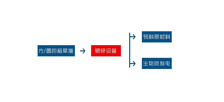 稻草粉碎工藝流程圖