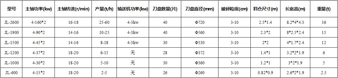 農作物秸稈粉碎機技術參數